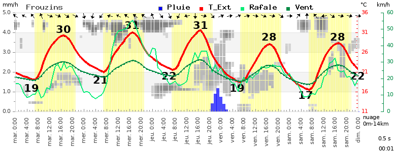 image meteo